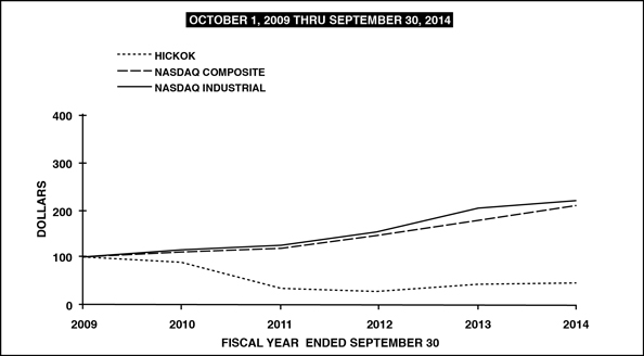 Stock Performance Graph